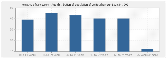 Age distribution of population of Le Bouchon-sur-Saulx in 1999
